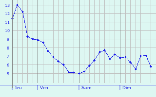 Graphe des températures prévues pour Heckmondwike Graphique des températures prévues pour Heckmondwike