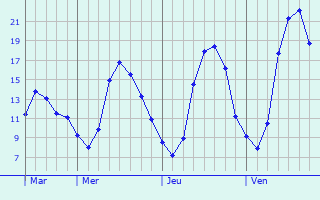 Graphique des tempratures prvues pour Saint-Gengoux-de-Sciss