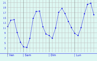 Graphique des tempratures prvues pour Lachen