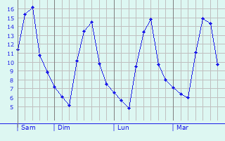 Graphe des températures prévues pour Wetter Graphique des températures prévues pour Wetter