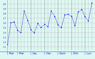 Graphique des tempratures prvues pour Imzorene