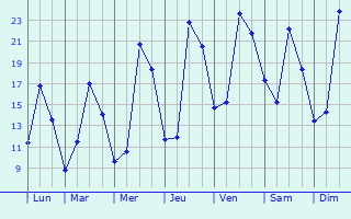 Graphique des tempratures prvues pour Dax