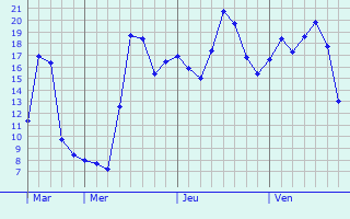 Graphe des températures prévues pour Bonnat Graphique des températures prévues pour Bonnat
