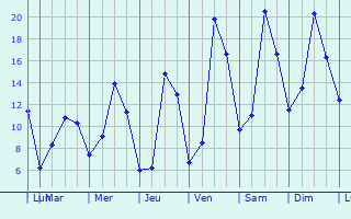 Graphique des tempratures prvues pour Tarare