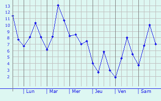Graphique des températures prévues pour Dubovka