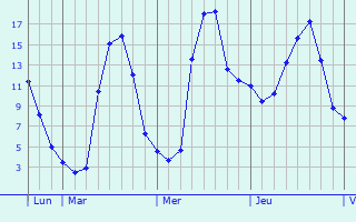 Graphe des températures prévues pour Couzon Graphique des températures prévues pour Couzon