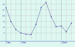 Graphique des tempratures prvues pour Fleurat