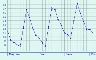 Graphique des températures prévues pour Kunsan