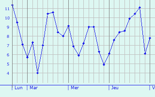 Graphe des températures prévues pour Ryton Graphique des températures prévues pour Ryton