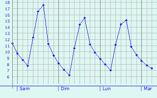 Graphe des températures prévues pour Lépron-les-Vallées Graphique des températures prévues pour Lépron-les-Vallées