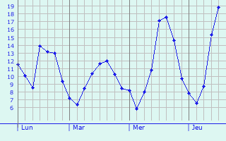 Graphique des tempratures prvues pour Charlieu