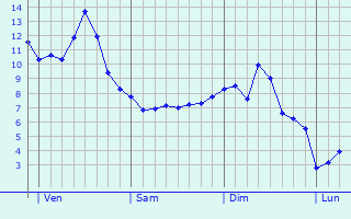 Graphe des températures prévues pour Nordstemmen Graphique des températures prévues pour Nordstemmen