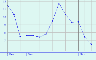 Graphique des tempratures prvues pour La Gonfrire