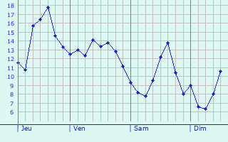 Graphique des températures prévues pour Vigueron