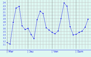 Graphique des températures prévues pour Jockelsmuhle
