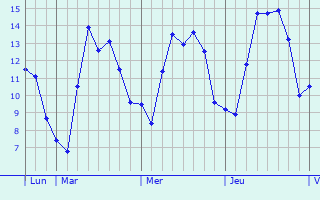 Graphique des températures prévues pour Beuil