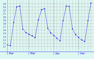Graphe des températures prévues pour La Bruguière Graphique des températures prévues pour La Bruguière