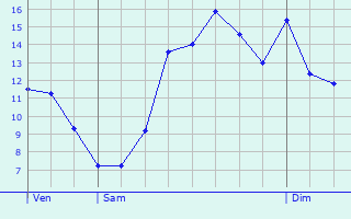 Graphique des tempratures prvues pour Chevires