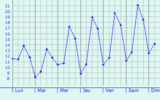 Graphique des tempratures prvues pour Saint-Ghislain