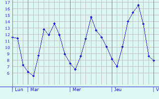 Graphique des tempratures prvues pour Weicherdange