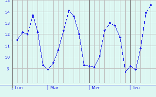 Graphique des tempratures prvues pour Marquise