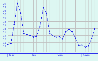 Graphe des températures prévues pour Bagiry Graphique des températures prévues pour Bagiry