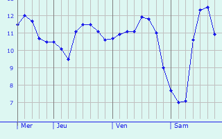 Graphe des températures prévues pour Plymouth Graphique des températures prévues pour Plymouth