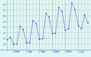 Graphique des tempratures prvues pour Fonsorbes