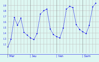 Graphe des températures prévues pour Giuncheto Graphique des températures prévues pour Giuncheto
