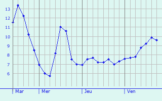 Graphe des températures prévues pour Fréjus Graphique des températures prévues pour Fréjus