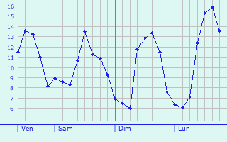 Graphique des tempratures prvues pour Vautebis