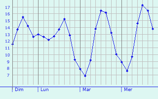 Graphique des tempratures prvues pour Moulins-ls-Metz