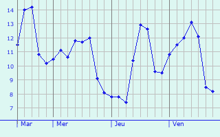 Graphe des températures prévues pour Le Gua Graphique des températures prévues pour Le Gua