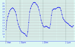 Graphique des tempratures prvues pour Villards-d