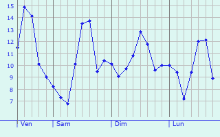 Graphe des températures prévues pour Massieux Graphique des températures prévues pour Massieux