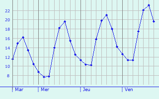 Graphe des températures prévues pour Saint-Sauveur Graphique des températures prévues pour Saint-Sauveur
