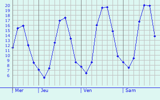 Graphe des températures prévues pour Saint-Julien-sur-Bibost Graphique des températures prévues pour Saint-Julien-sur-Bibost