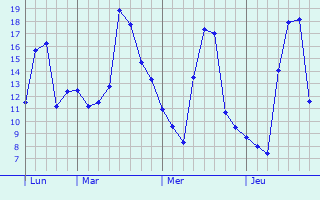 Graphe des températures prévues pour Harcy Graphique des températures prévues pour Harcy