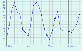 Graphique des températures prévues pour Saint-Julien-la-Vêtre