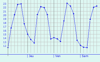 Graphique des températures prévues pour Sinuiju