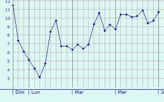 Graphe des températures prévues pour Bruille-lez-Marchiennes Graphique des températures prévues pour Bruille-lez-Marchiennes