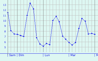 Graphe des températures prévues pour Moustiers-Sainte-Marie Graphique des températures prévues pour Moustiers-Sainte-Marie
