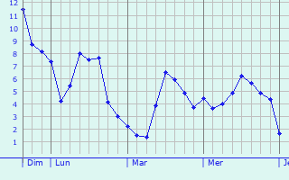 Graphe des températures prévues pour Buzancy Graphique des températures prévues pour Buzancy