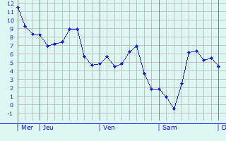 Graphe des températures prévues pour La Chapelle-Baloue Graphique des températures prévues pour La Chapelle-Baloue