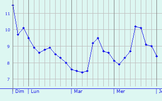 Graphe des températures prévues pour Vitrac Graphique des températures prévues pour Vitrac