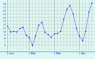 Graphique des tempratures prvues pour Les Ollires-sur-Eyrieux