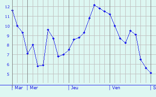 Graphe des températures prévues pour Gouville Graphique des températures prévues pour Gouville