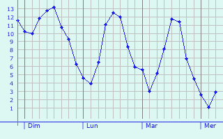 Graphe des températures prévues pour Tuntenhausen Graphique des températures prévues pour Tuntenhausen