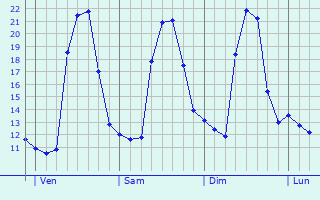 Graphe des températures prévues pour Saint-Martory Graphique des températures prévues pour Saint-Martory