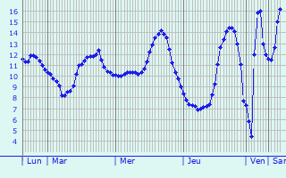 Graphique des températures prévues pour La Croix-sur-Ourcq